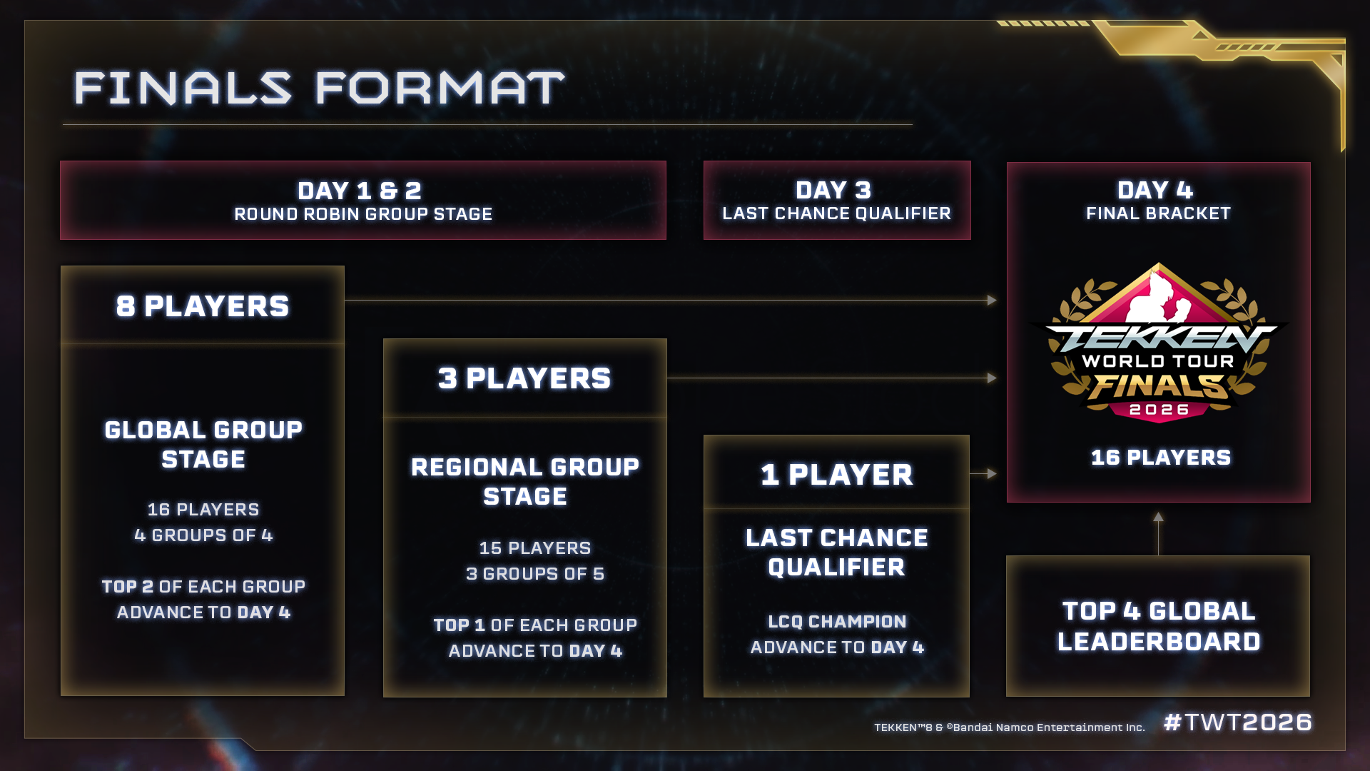 TWT 2026 Global Finals Format